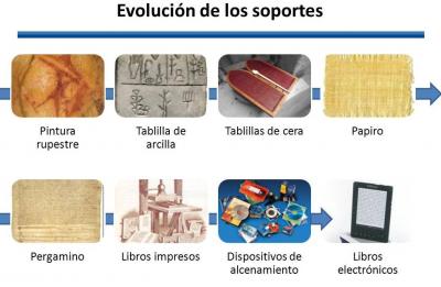 Evolución de los soportes