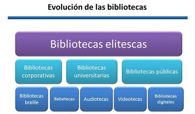 Evolución de las bibliotecas